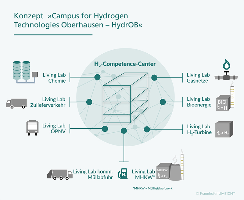 Förderung für den Oberhausener Wasserstoffcampus HydrOB®: Land NRW unterstützt Planung für das H2-Competence-Center